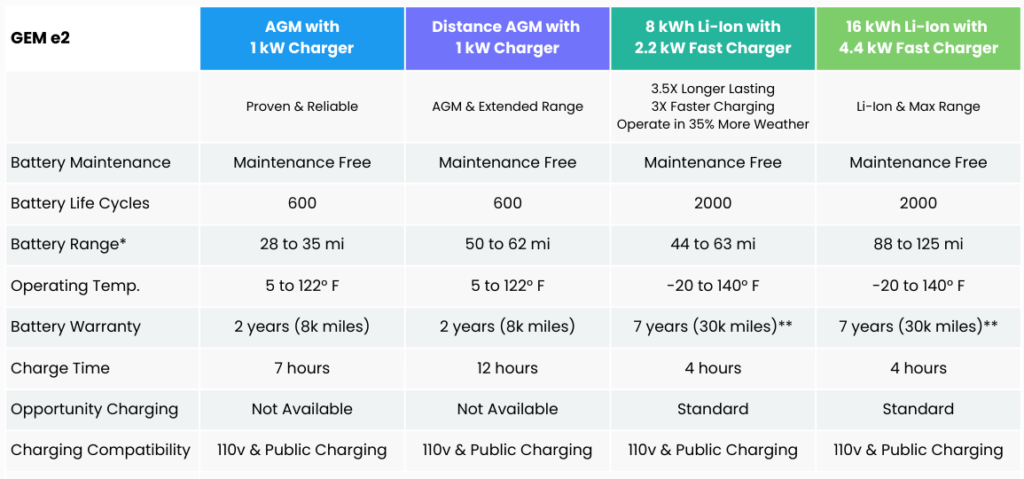 GEM e2 battery and charger chart 2024