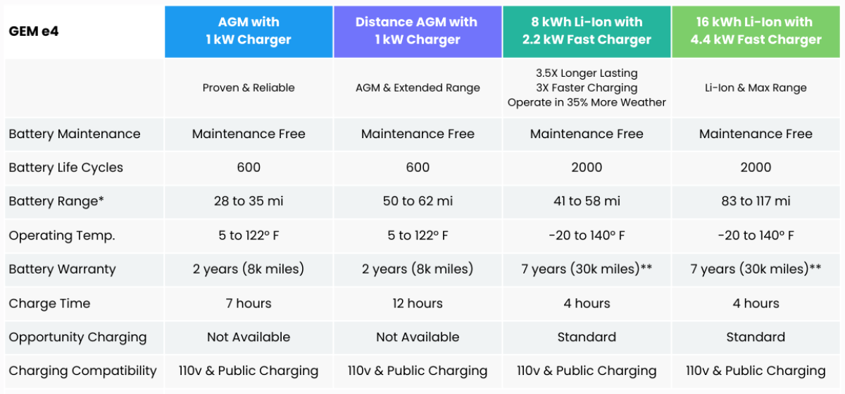 GEM e4 battery and charger chart 2024