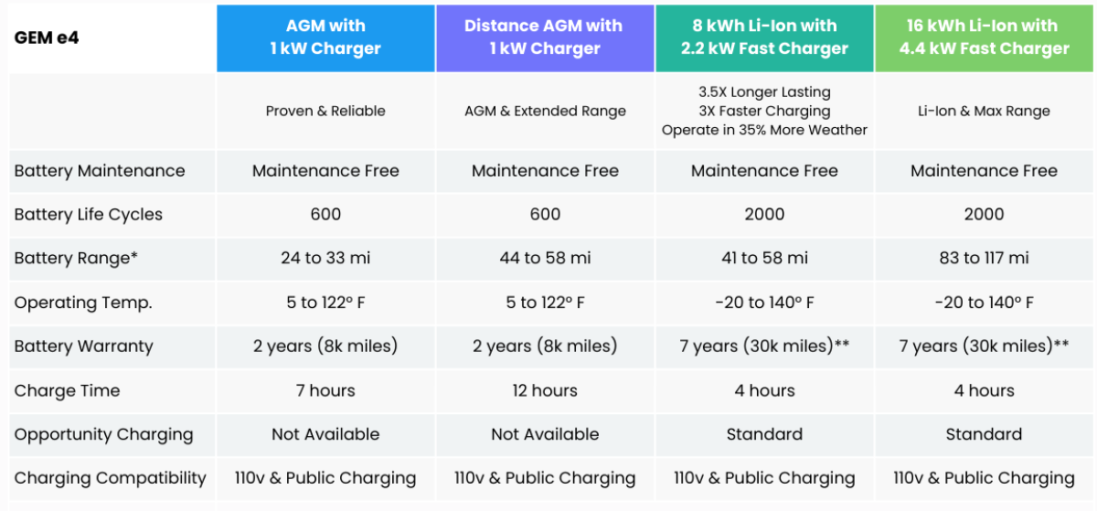 GEM e4 battery and charger chart 2024