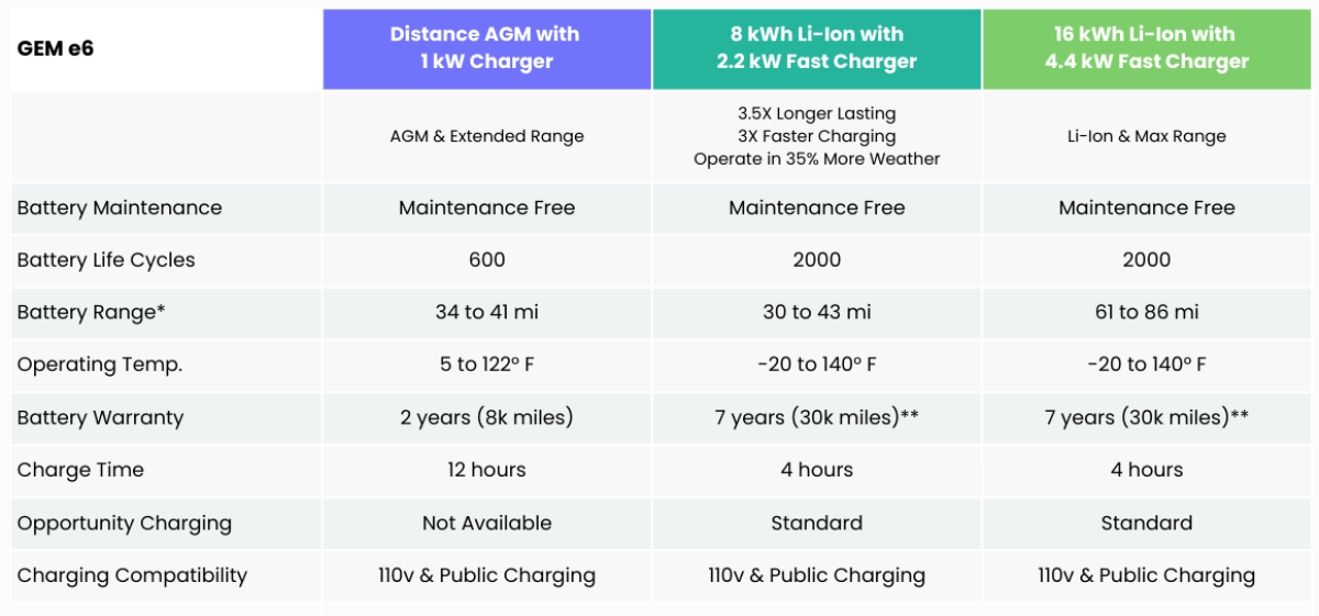 GEM e6 battery and charger chart 2024